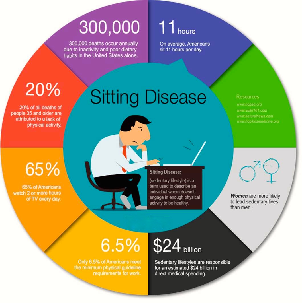 Why Prolonged Sitting Is Killing You ?! - REHAB FOR A BETTER LIFE