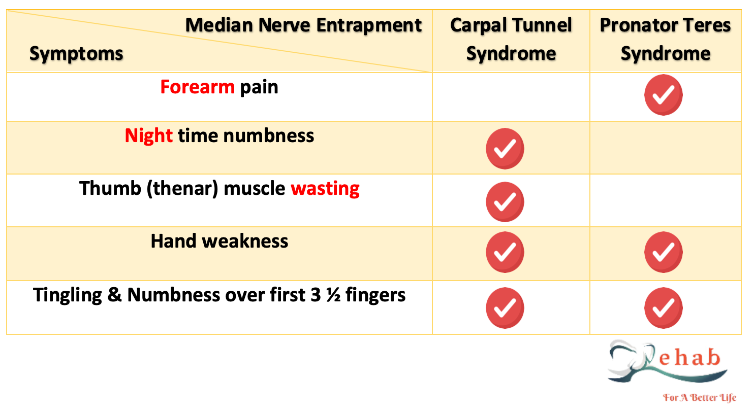 Carpal Tunnel Vs. Pronator Teres Syndrome - REHAB FOR A BETTER LIFE